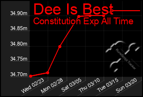 Total Graph of Dee Is Best