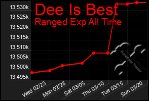 Total Graph of Dee Is Best