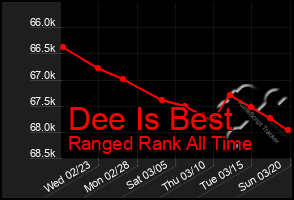 Total Graph of Dee Is Best