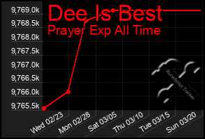 Total Graph of Dee Is Best