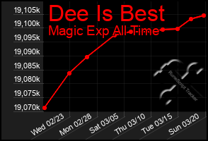 Total Graph of Dee Is Best