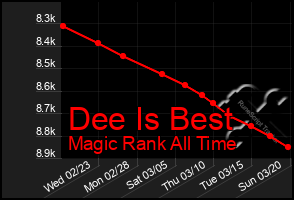 Total Graph of Dee Is Best