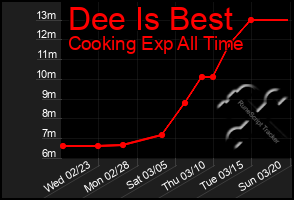 Total Graph of Dee Is Best