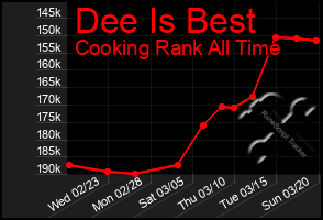 Total Graph of Dee Is Best