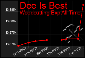 Total Graph of Dee Is Best