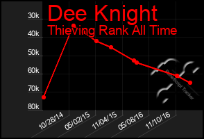 Total Graph of Dee Knight