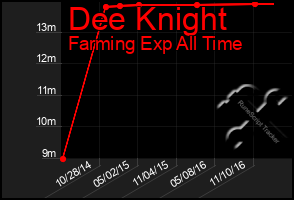 Total Graph of Dee Knight
