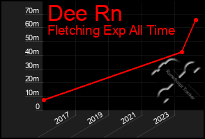 Total Graph of Dee Rn