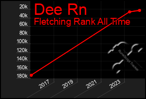 Total Graph of Dee Rn