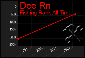 Total Graph of Dee Rn