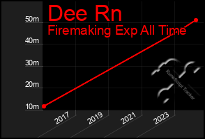 Total Graph of Dee Rn