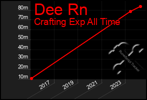 Total Graph of Dee Rn