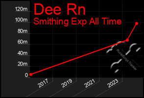 Total Graph of Dee Rn
