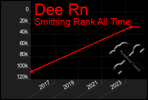 Total Graph of Dee Rn