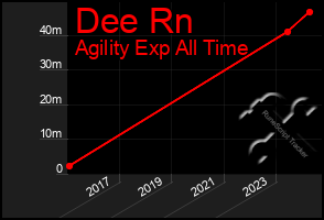 Total Graph of Dee Rn
