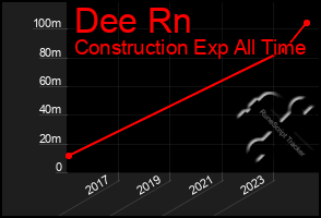 Total Graph of Dee Rn