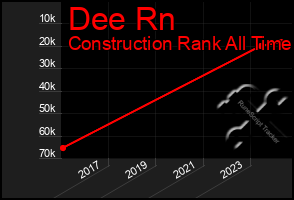 Total Graph of Dee Rn