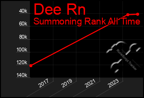 Total Graph of Dee Rn