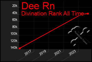 Total Graph of Dee Rn