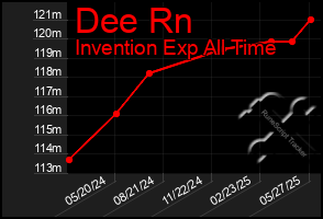 Total Graph of Dee Rn