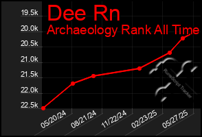 Total Graph of Dee Rn