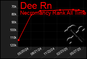 Total Graph of Dee Rn