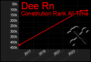 Total Graph of Dee Rn