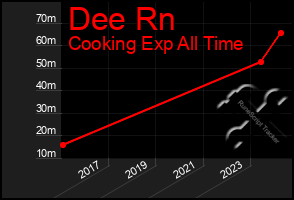 Total Graph of Dee Rn