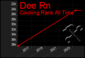 Total Graph of Dee Rn