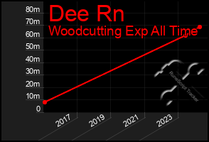 Total Graph of Dee Rn