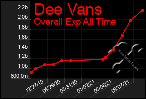 Total Graph of Dee Vans