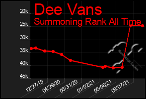 Total Graph of Dee Vans