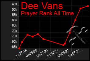 Total Graph of Dee Vans