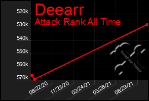 Total Graph of Deearr