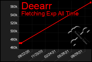 Total Graph of Deearr