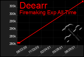 Total Graph of Deearr