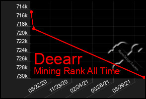 Total Graph of Deearr