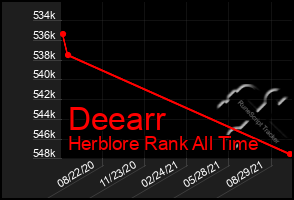 Total Graph of Deearr