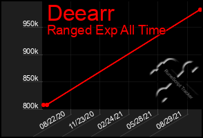 Total Graph of Deearr