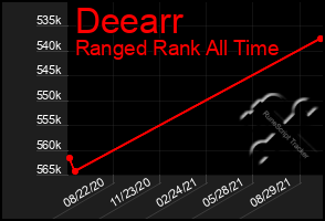 Total Graph of Deearr