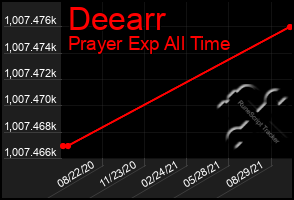 Total Graph of Deearr