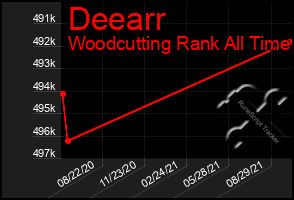 Total Graph of Deearr