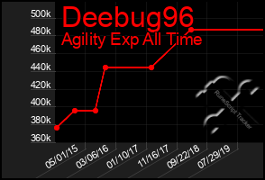 Total Graph of Deebug96