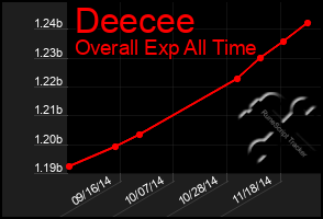 Total Graph of Deecee