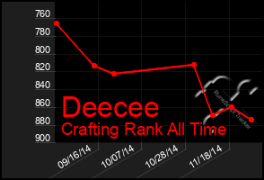 Total Graph of Deecee