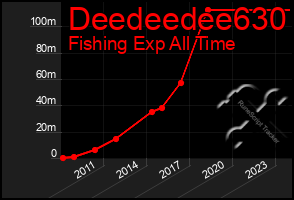 Total Graph of Deedeedee630