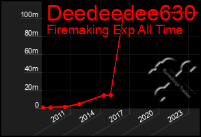 Total Graph of Deedeedee630