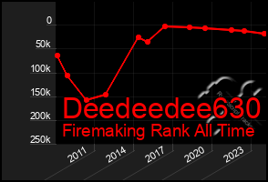 Total Graph of Deedeedee630