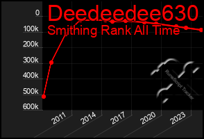 Total Graph of Deedeedee630