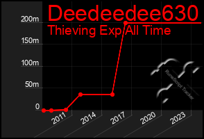 Total Graph of Deedeedee630